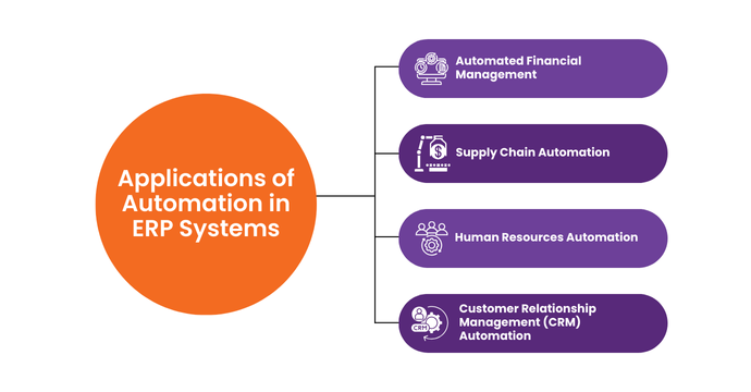 Applications of Automation in ERP Systems