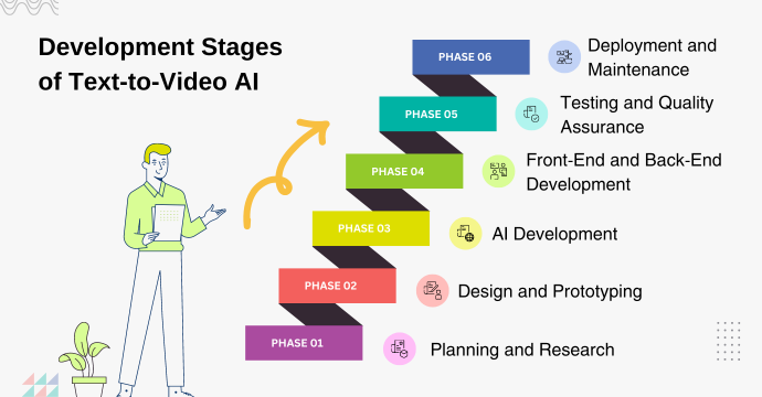 Development Stages of Text-to-Video AI